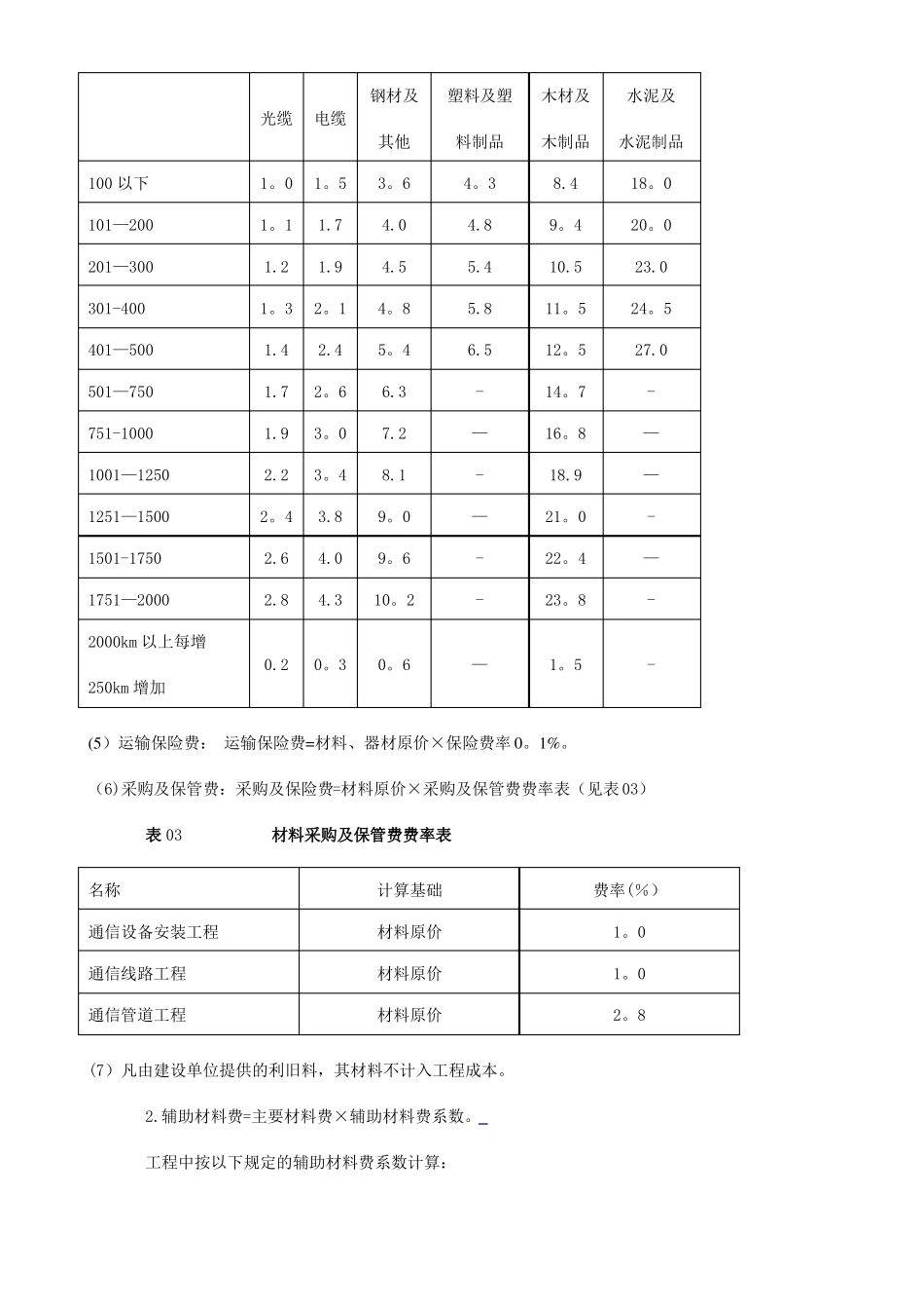 通信建设工程费用定额及计算规则分解_第2页