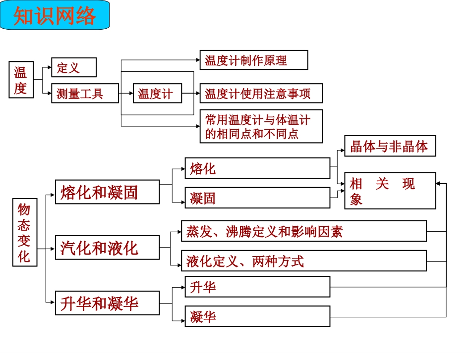 三、物态变化复习_第2页