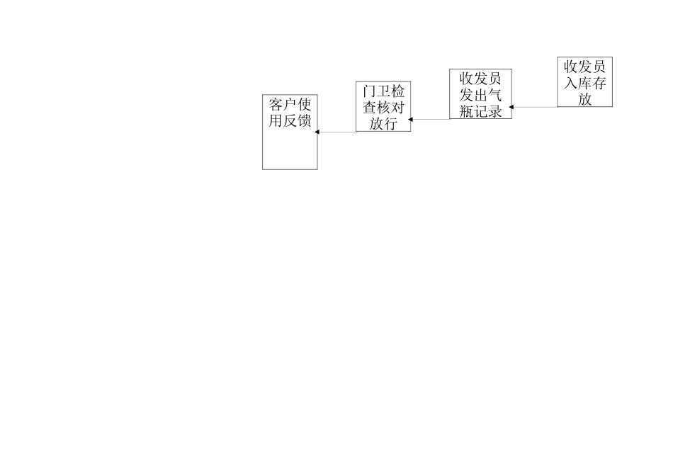 气瓶充装安全质量控制体系图_第2页