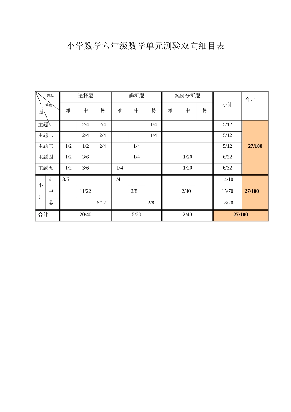 小学数学六年级数学单元测验双向细目表_第1页