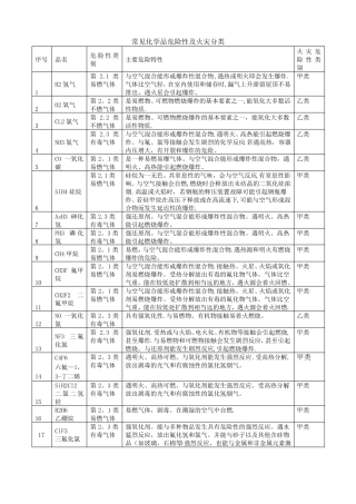 危险化学品的火灾危险性及燃爆特性