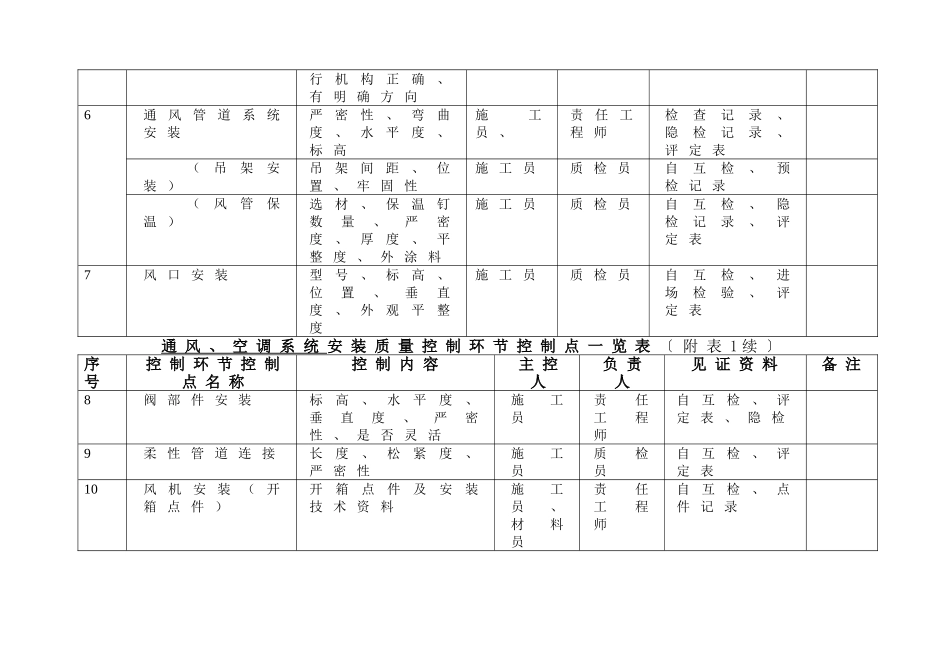 附表质量控制一览表(DOC12页)_第2页