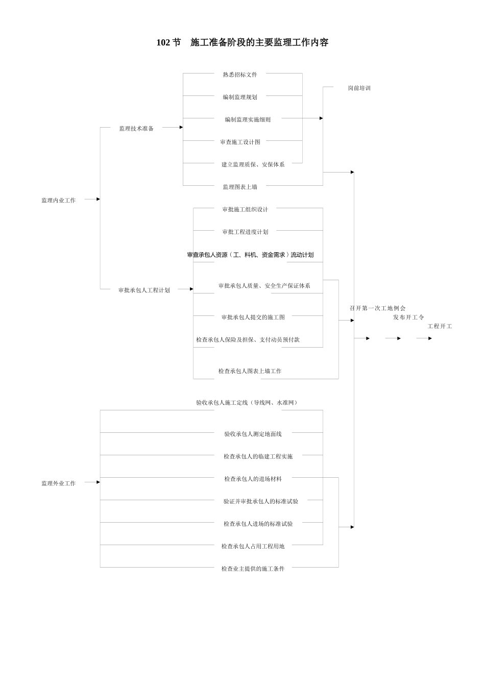 工程施工工序质量控制流程图_第2页