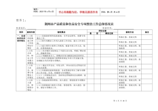 产品质量和食品安全专项整治工作总体情况表