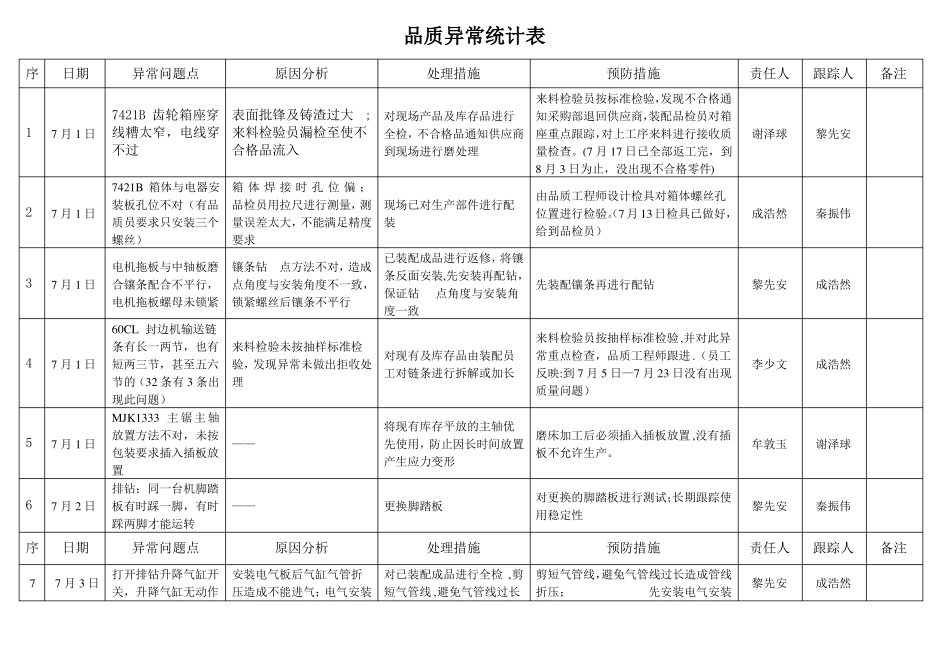 品质异常统计表_第1页