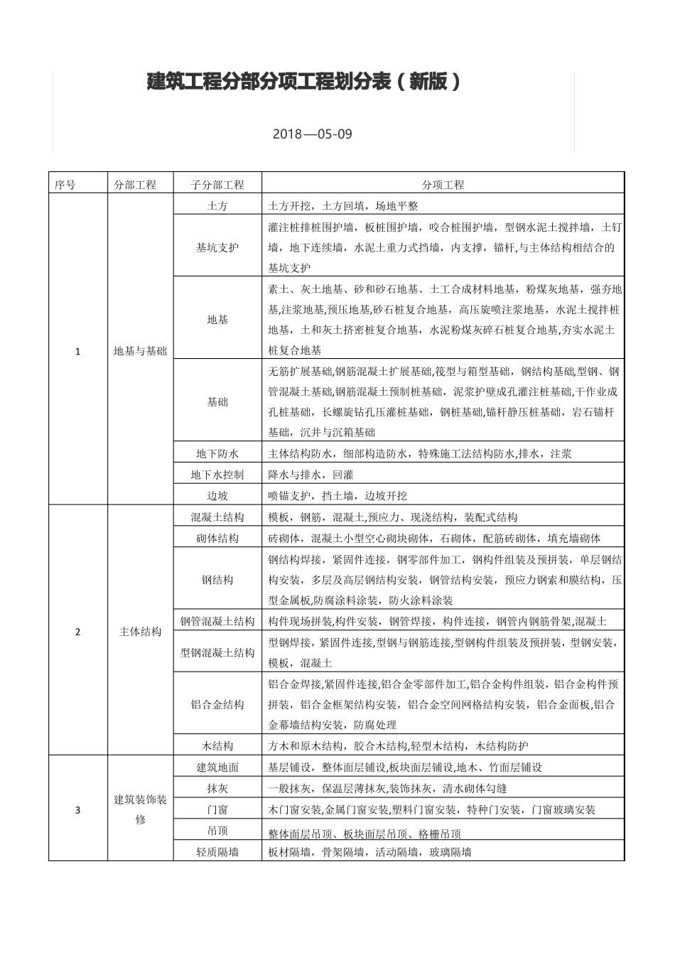 建筑工程分部分项工程划分表新版_第1页