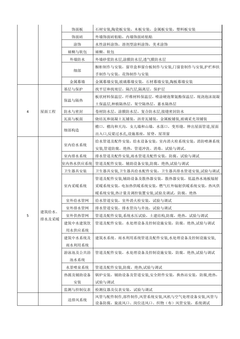 建筑工程分部分项工程划分表新版_第2页