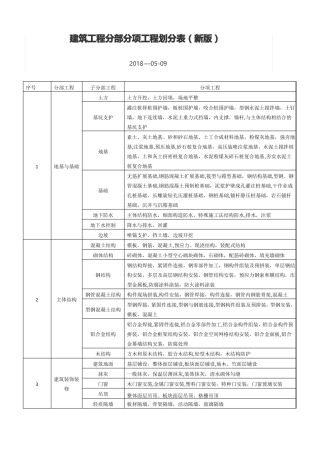 建筑工程分部分项工程划分表新版