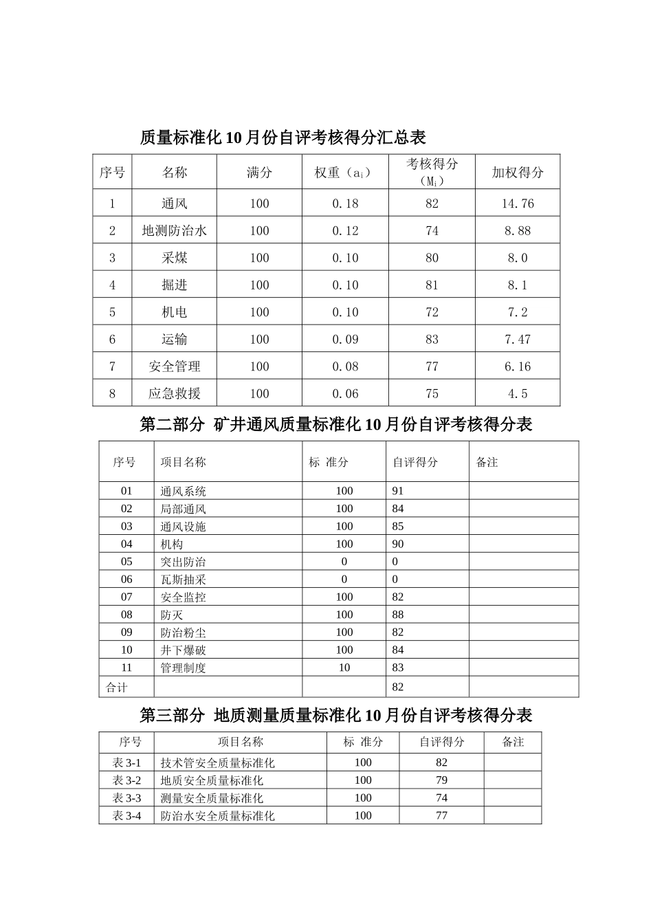 安全质量标准化评级办法XXXX年10月份_第2页
