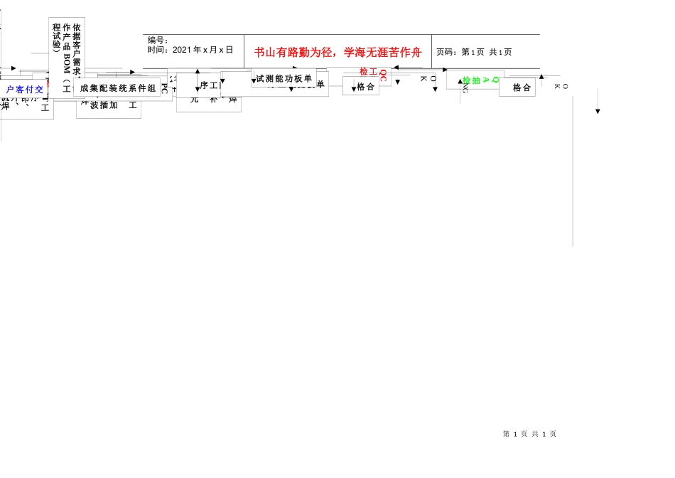 P16显示屏生产(产品实现)与品质控制流程图_第1页