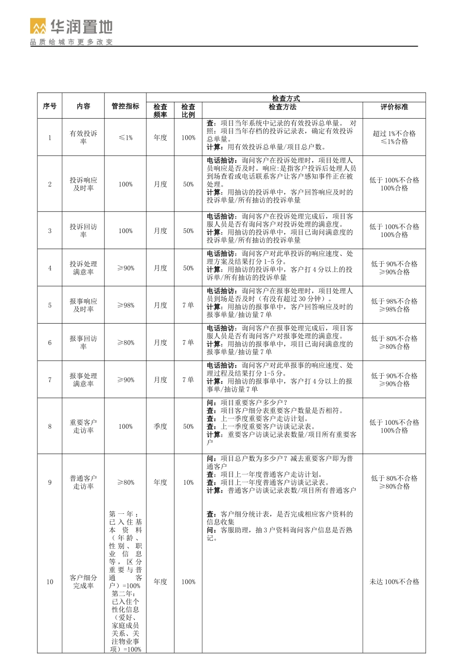 客服品质督导手册(A版)[1]_第2页
