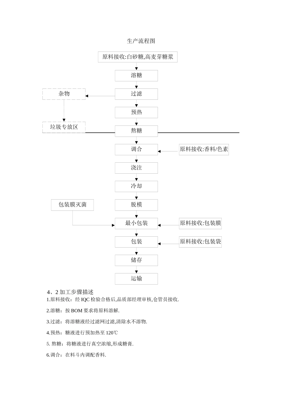 HACCP计划书(糖果)_第2页