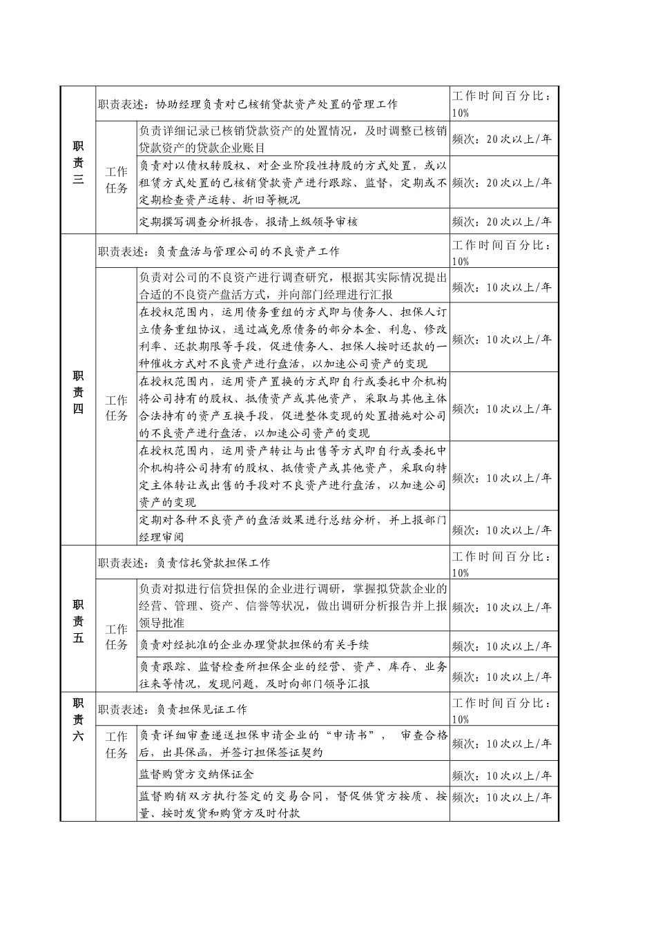 信托投资公司资产经营部核销资产经营专责职务说明书_第2页