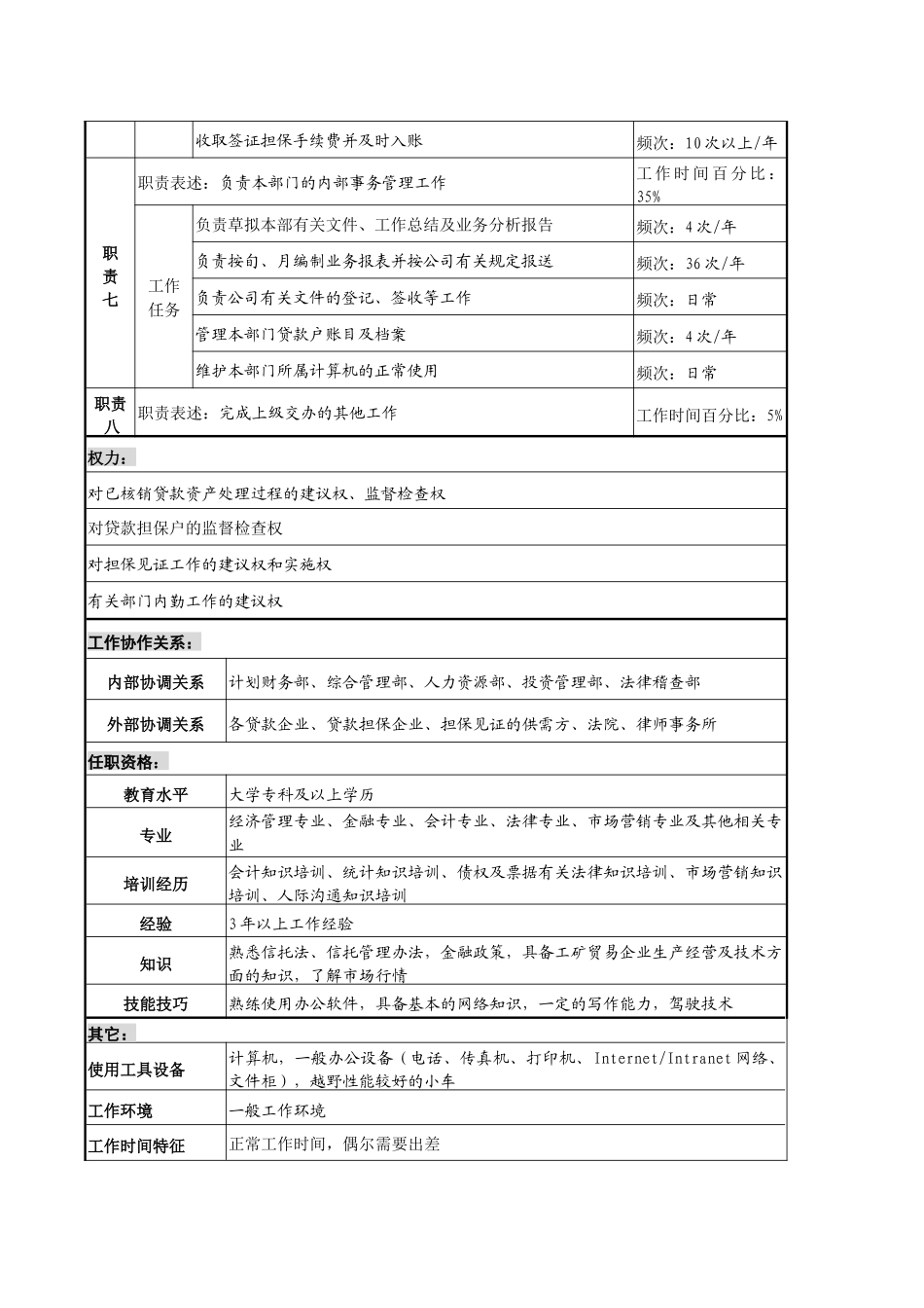 信托投资公司资产经营部核销资产经营专责职务说明书_第3页