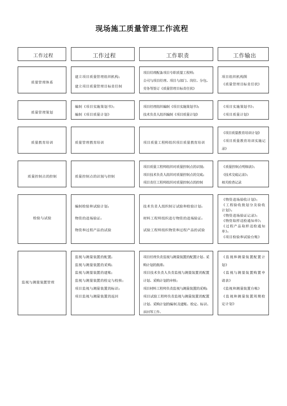 现场施工质量管理标准化实施细则(附表格)(PDF56页)_第3页