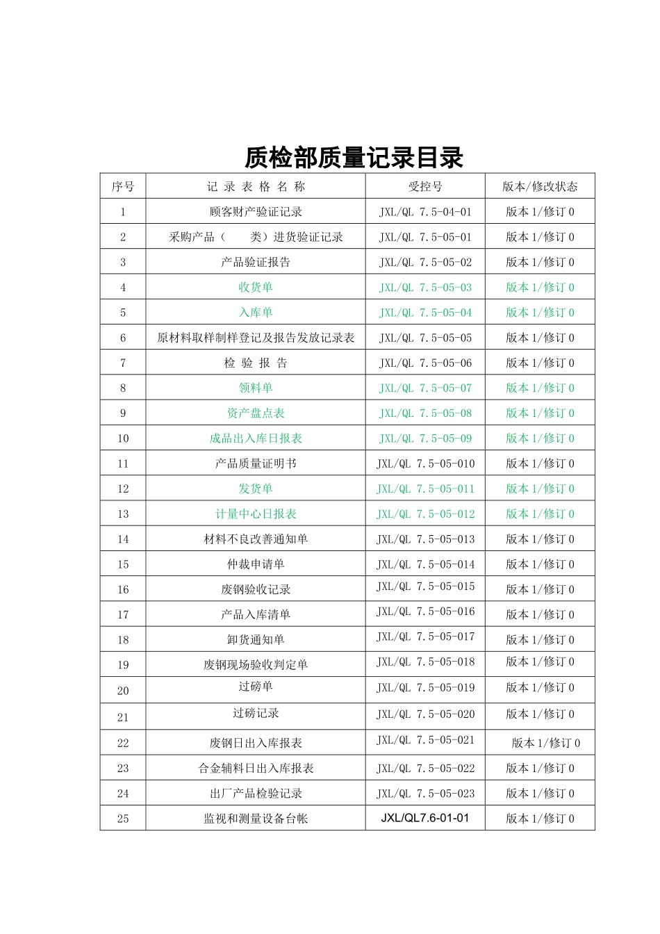 质检部质量记录汇总(质量记录各种表格)_第1页