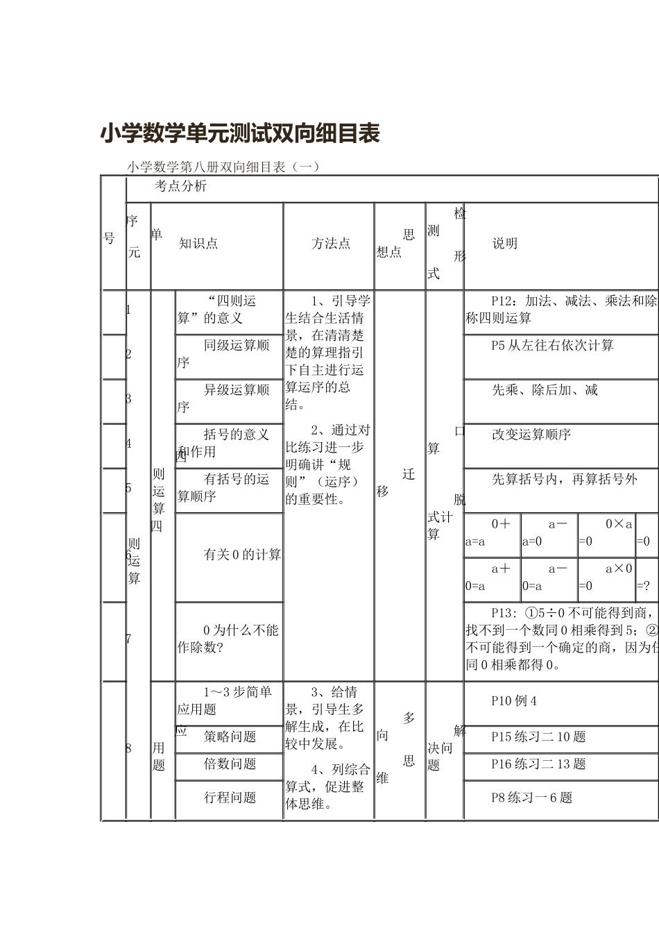 小学数学单元测试双向细目表_第1页