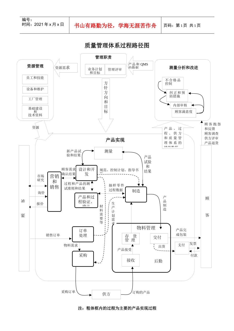01质量体系过程路径图_第1页