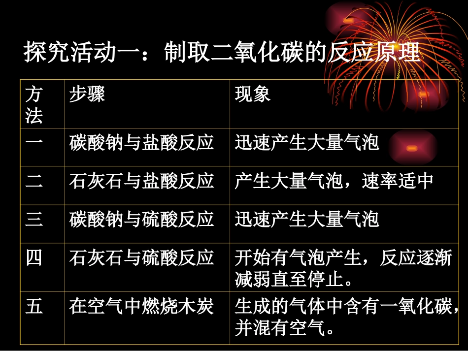 二氧化碳的制取_第2页