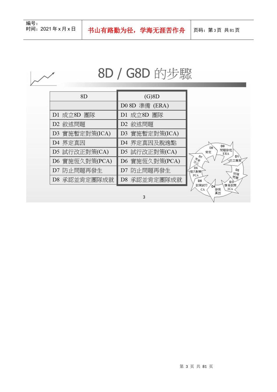 080908108D问题解决实务-(讲义)_第3页