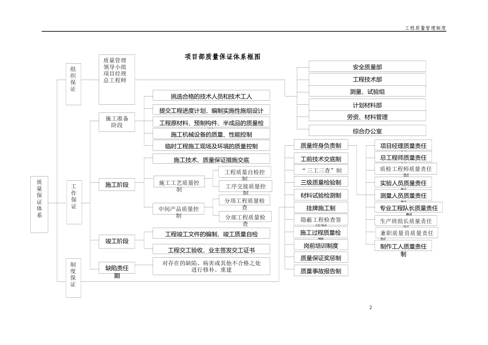 质量保证体系及保证措施_第2页