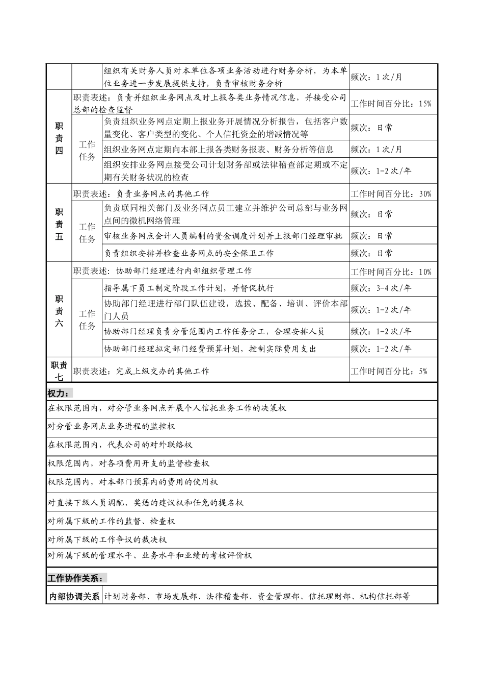 信托投资公司个人信托部地市副经理职务说明书_第2页