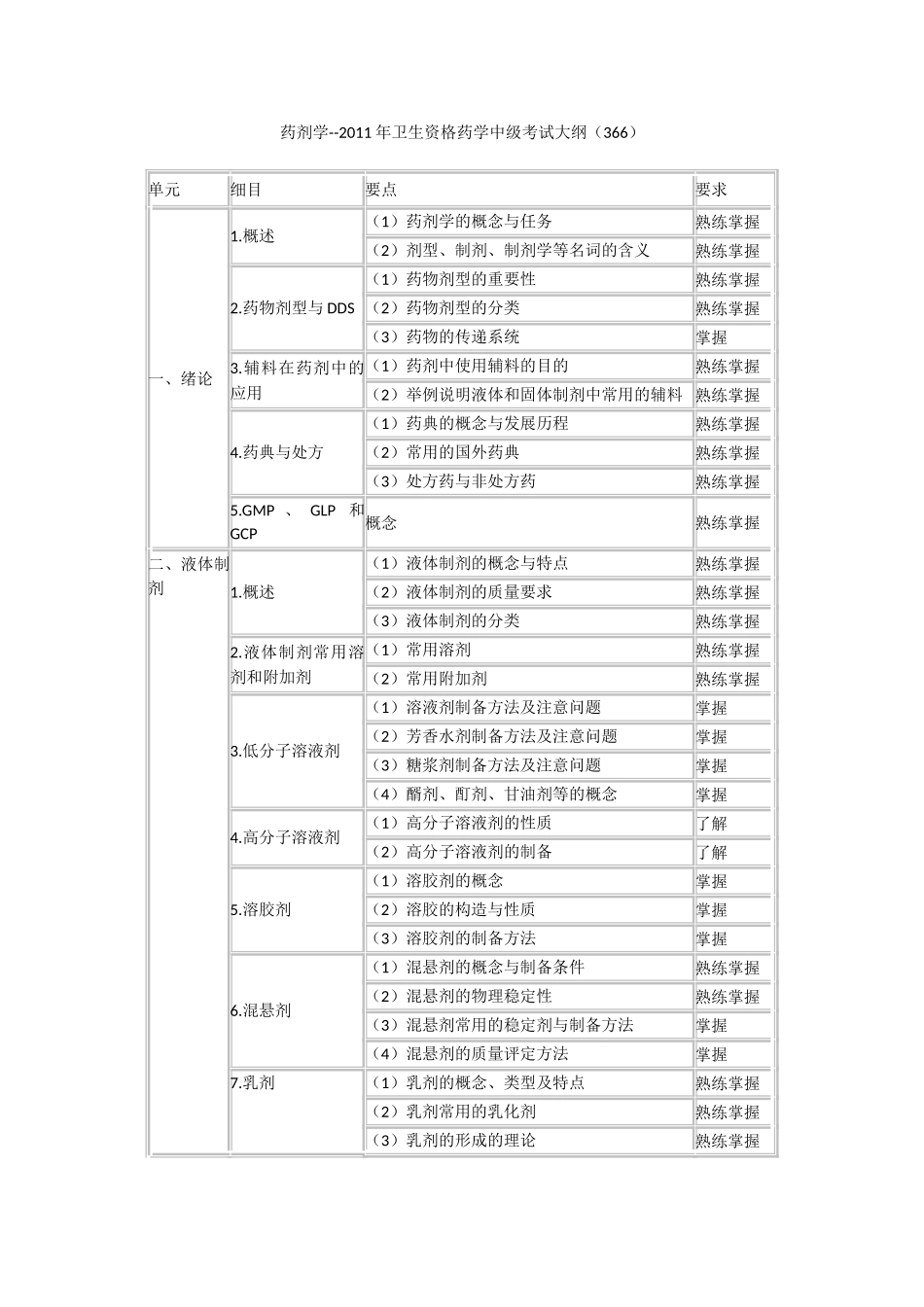 药剂学--2011年卫生资格药学中级考试大纲(366)_第1页