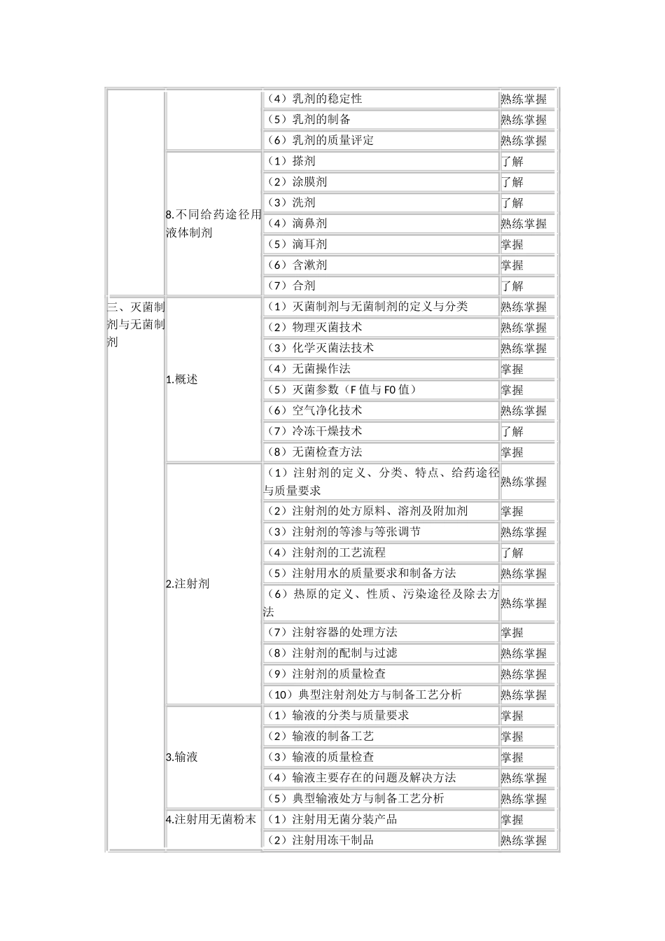药剂学--2011年卫生资格药学中级考试大纲(366)_第2页