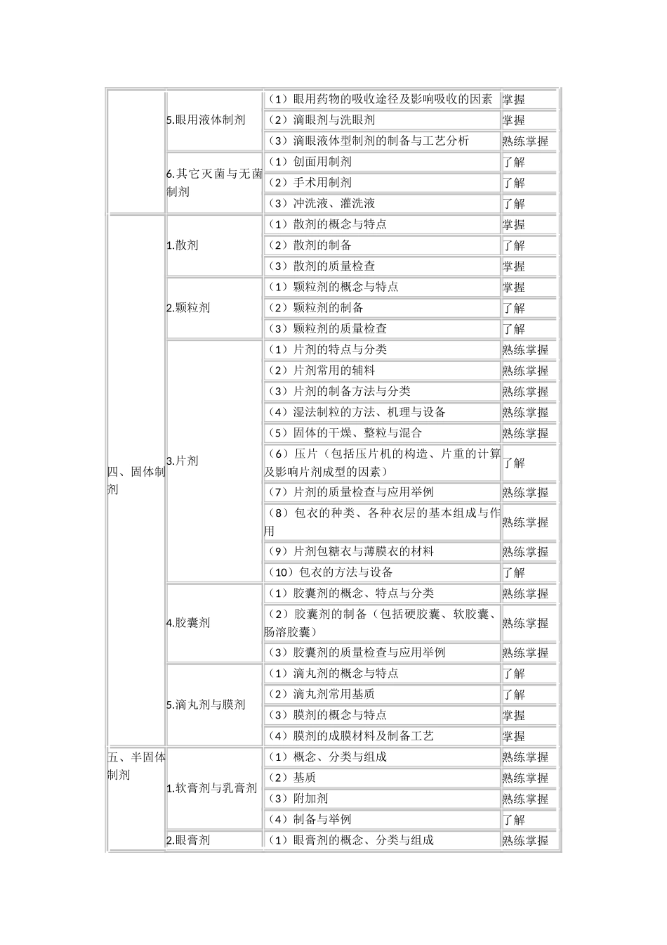 药剂学--2011年卫生资格药学中级考试大纲(366)_第3页