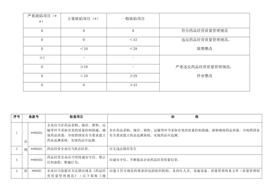 药品批发企业内审标准(45页)_第3页