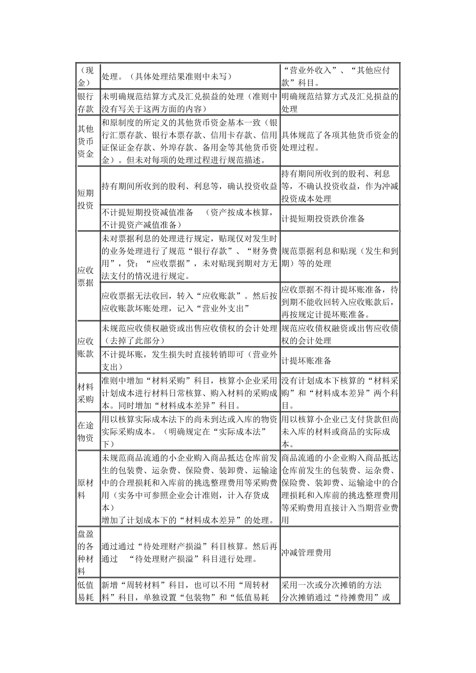 小企业会计准则和小企业会计制度对比_第3页