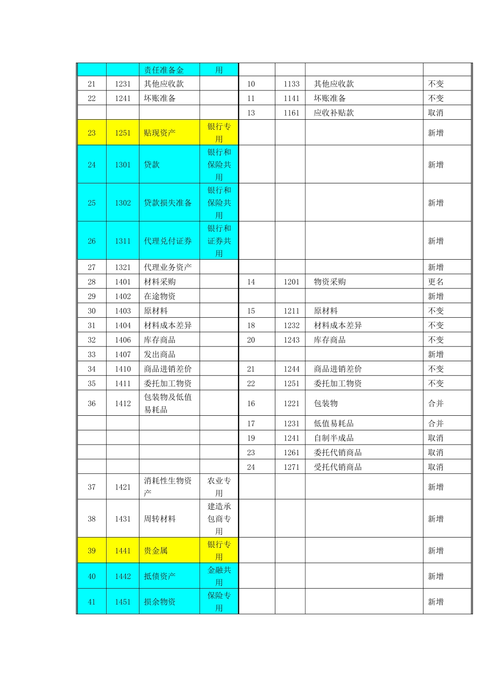 新会计准则与企业会计制度会计科目对照表_第2页