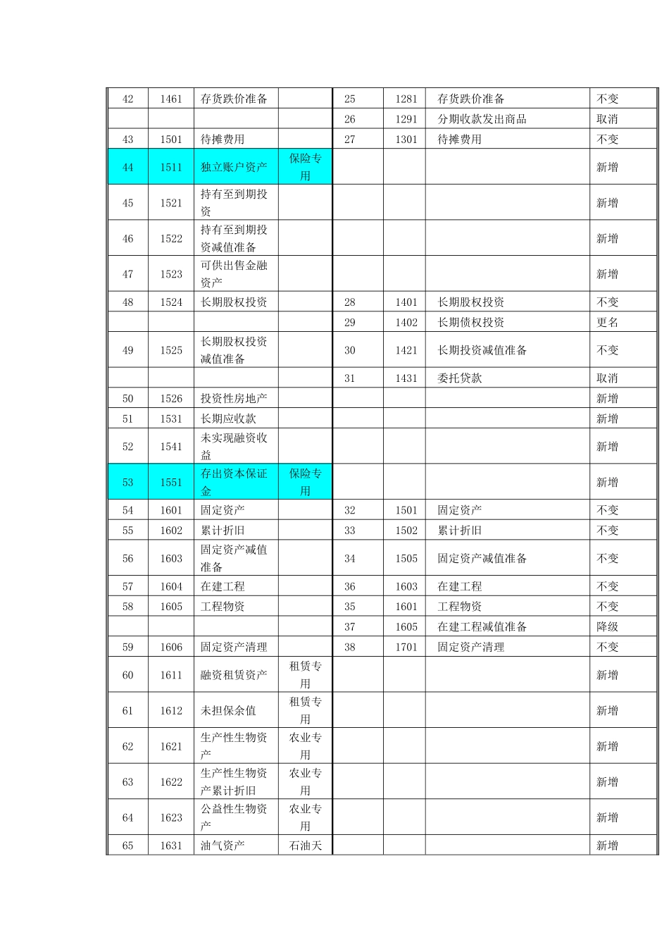 新会计准则与企业会计制度会计科目对照表_第3页