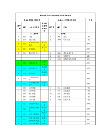 新会计准则与企业会计制度会计科目对照表