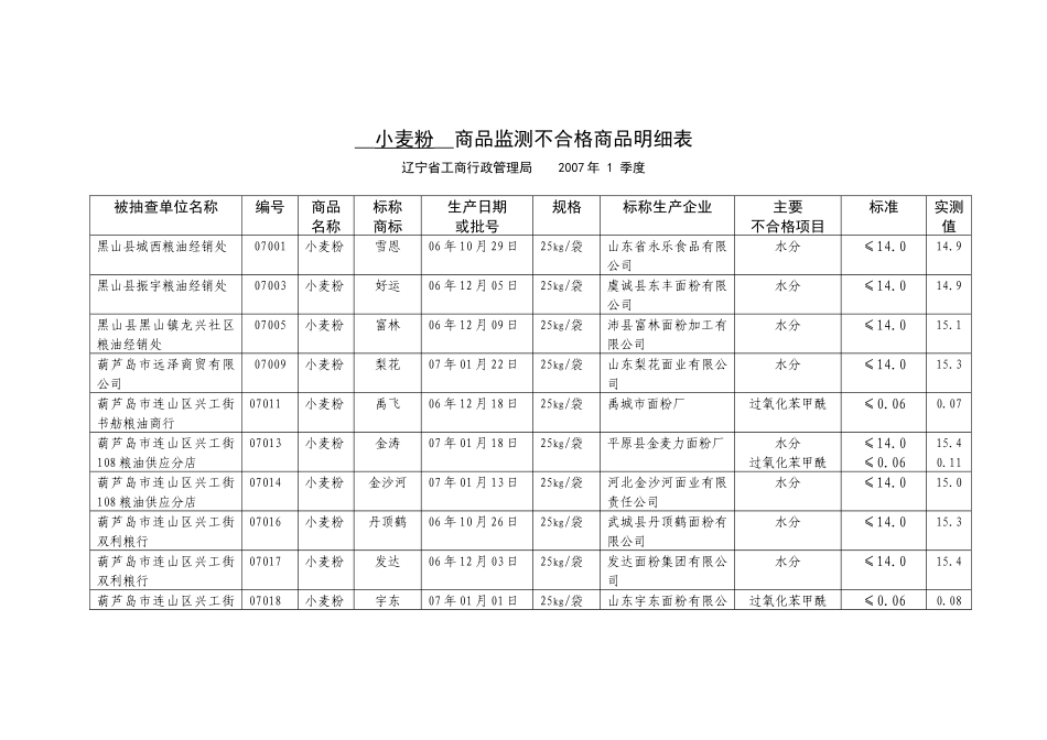 县以下市场面粉质量堪忧_第3页