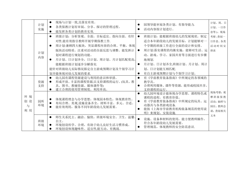 宝山区幼儿园保教质量评价与监测指引_第2页