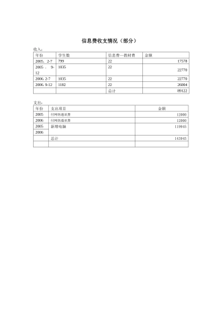 信息费收支情况(部分)