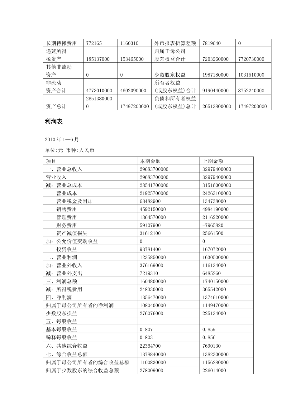 青岛海尔财务报表(1)_第2页
