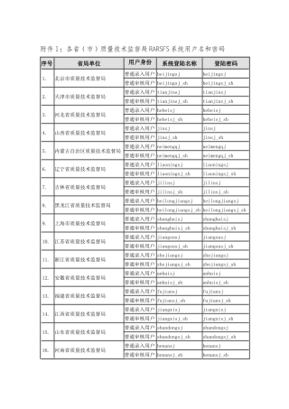 附件1各省(市)质量技术监督局RARSFS系统用户名和密码