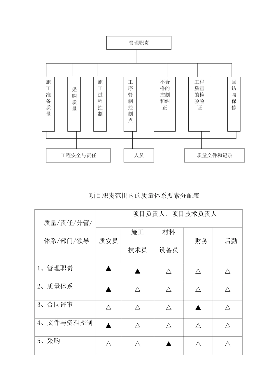 通用市政质量保证措施_第3页