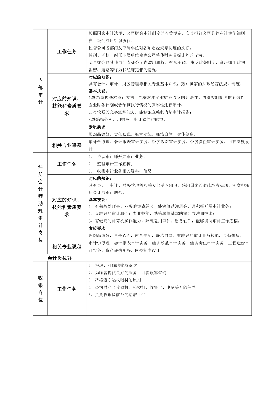 五年制高职审计实务专业人才培养方案_第3页