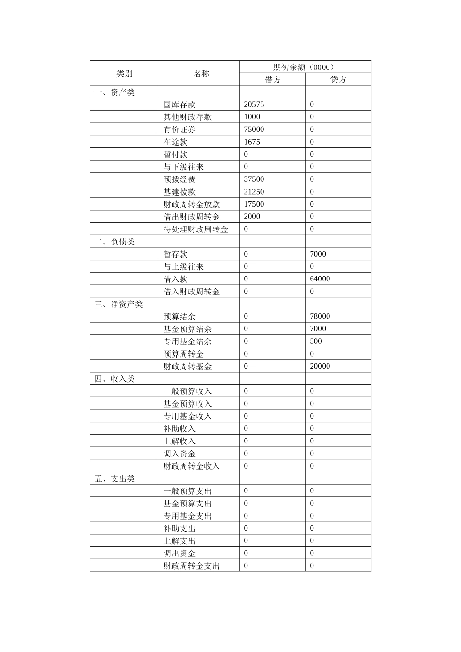 非营利组织会计 财政总预算课程设计(未完成初稿)_第2页