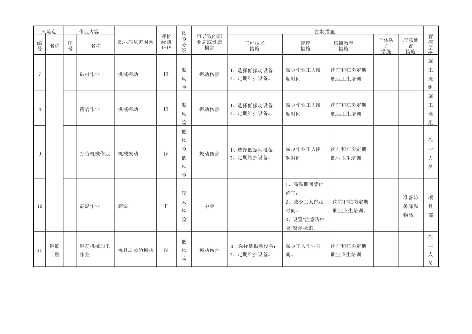 建筑公司职业病危害风险分级管控清单_第2页