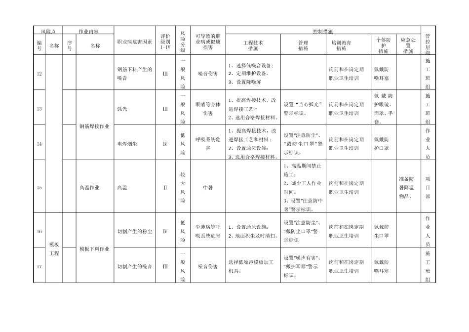 建筑公司职业病危害风险分级管控清单_第3页