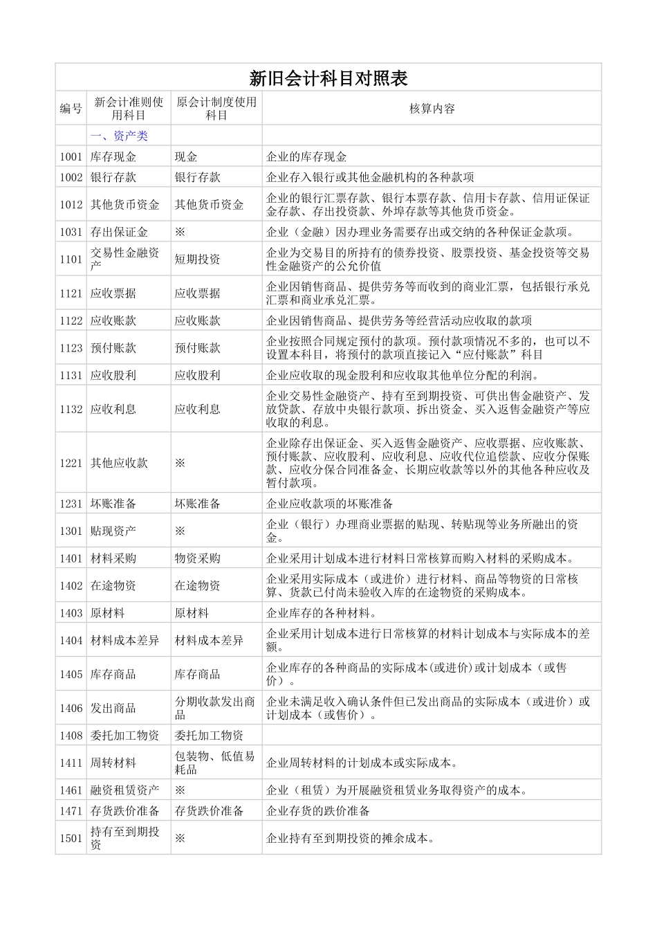 新旧会计科目对照表(与制造业相关)_第1页