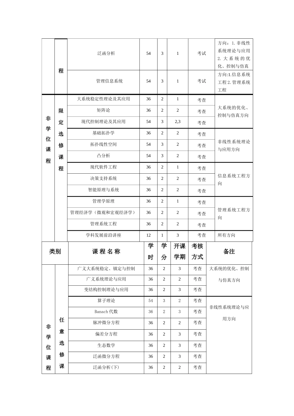 系统理论专业2008级硕士研究生培养方案_第3页