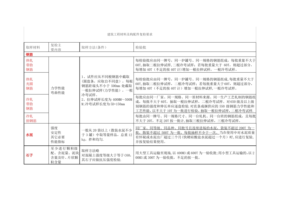 建筑工程材料及构配件复检要求_第1页