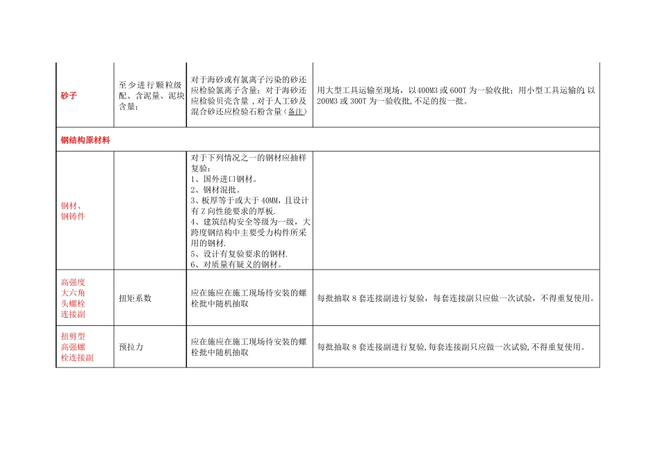 建筑工程材料及构配件复检要求_第2页