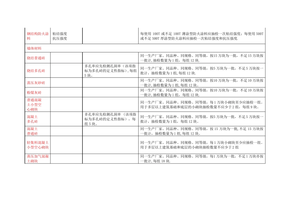 建筑工程材料及构配件复检要求_第3页