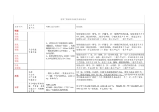 建筑工程材料及构配件复检要求